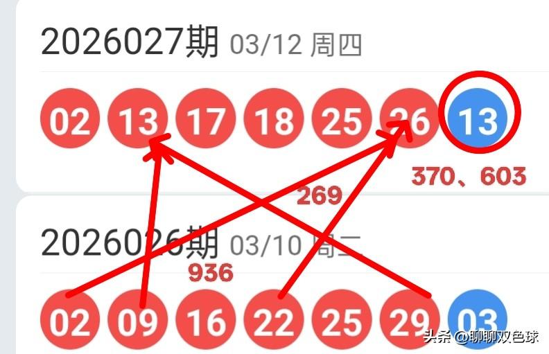 双色球26028期红球上下期尾数及蓝球尾数密码选号分析
26027期双色球红球开