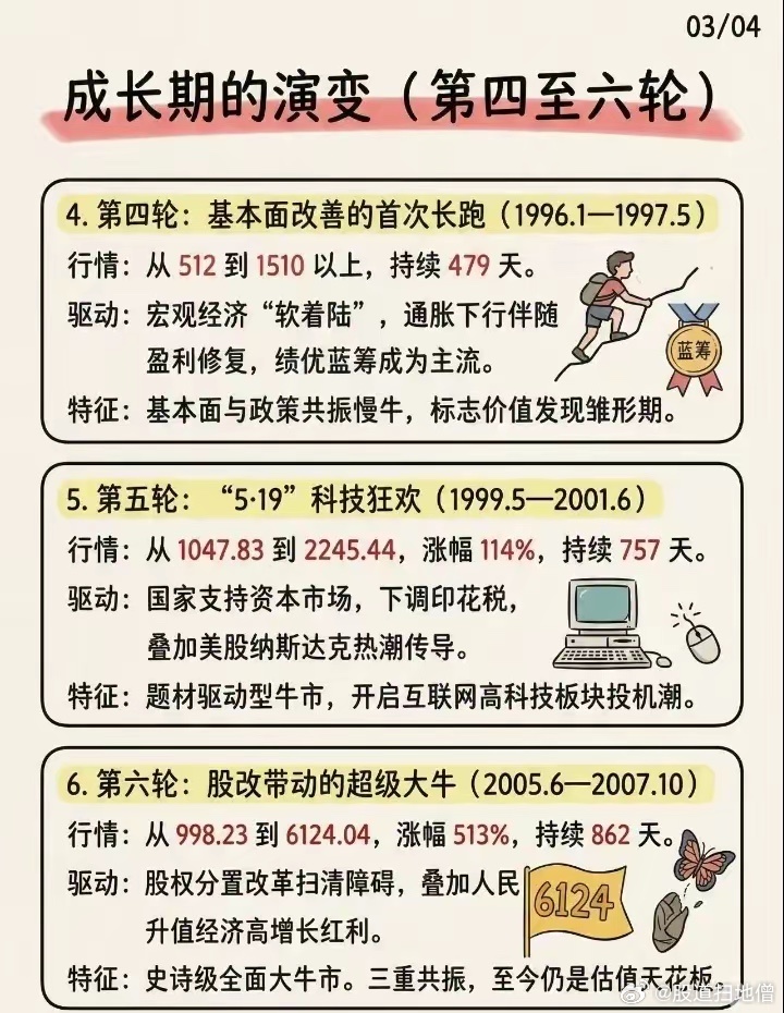 A股历年牛市全景复盘 