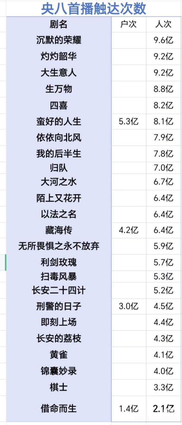 CVB收视数据发布央八首播触达人次数和户次数统计来了，请传播正确的数据 