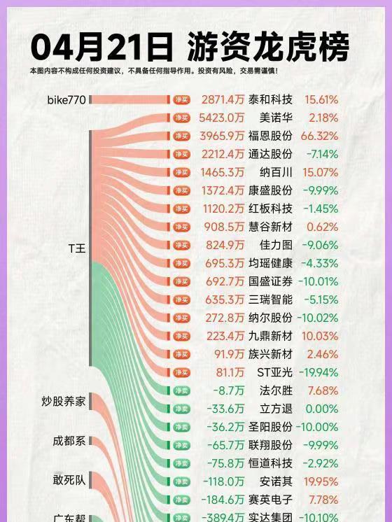 26年4月21日A股游资复盘。龙虎榜
