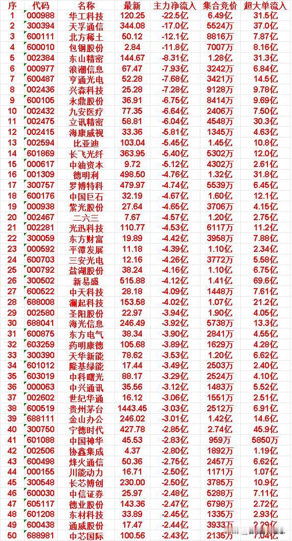 4月14日尾盘30分钟，主力资金大幅卖出的50名单！

代码：000988，名称