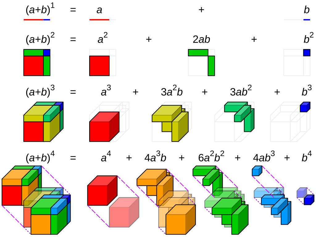 二项式定理可视化图自维基百科Binomial theorem visualisa