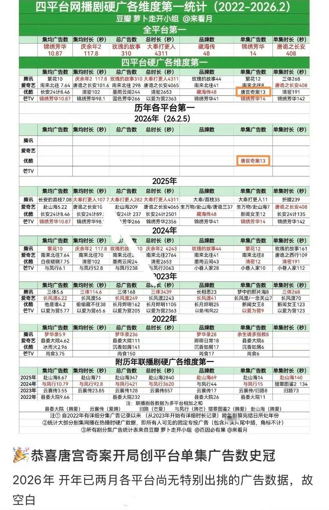 唐宫奇案之青雾风鸣 我的评分：唐宫奇案广告这个唐宫奇案真的是太争气了啊！这个广告