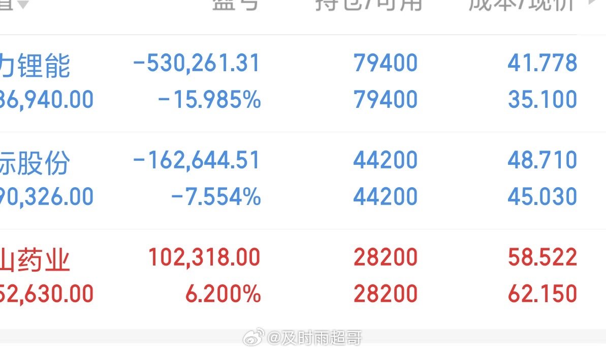 持仓稳稳回血中，没动仓位也没做T，还是那句话，耐心等花开就好～所有人来波点赞，评