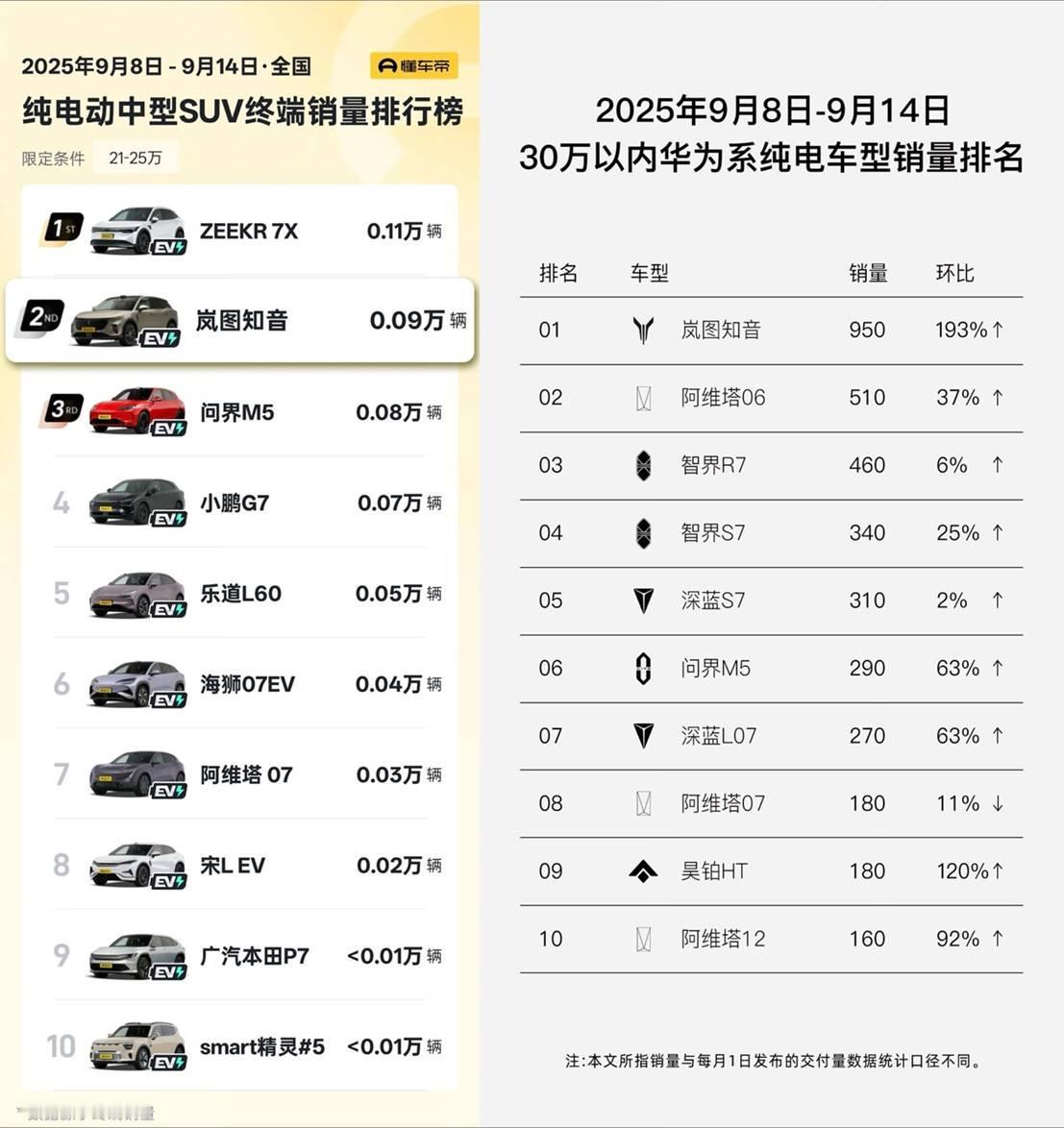 根据最新的销量数据，刚刚上市的全新岚图知音在上周(9月8日-9月14日)已经跻身