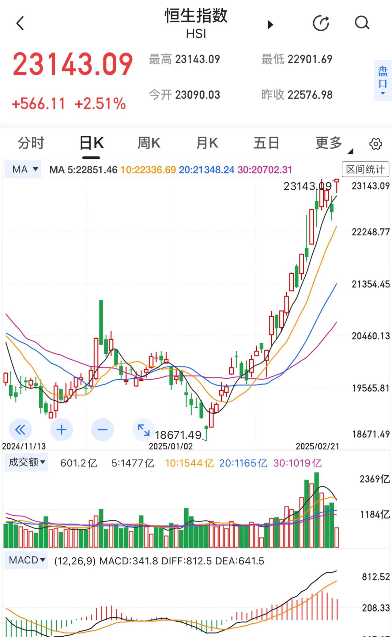 港股像窜天猴一样，对A股产生了资金虹吸！港股不会一直这么涨下去，毕竟屡试不爽，看