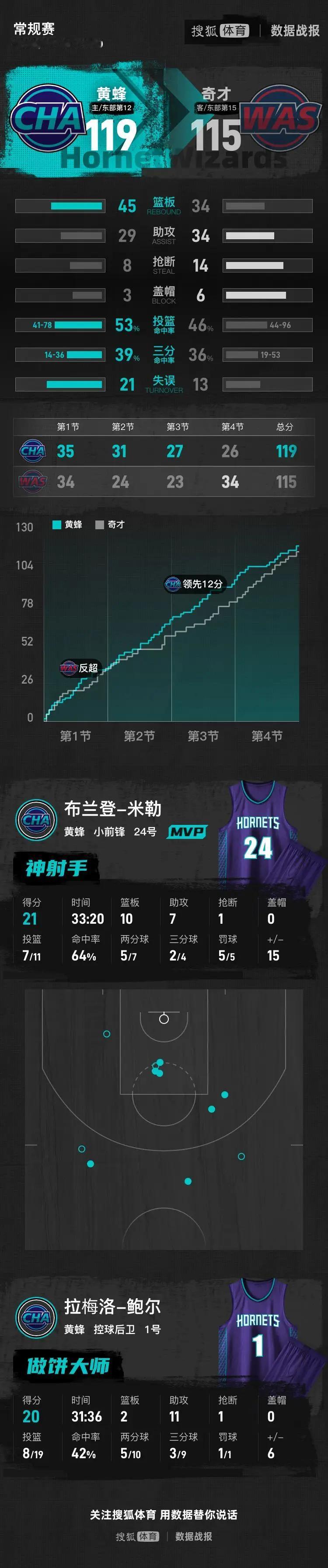 你说气不气人？黄蜂打奇才这种垫底队，赢是赢了，可我看得比输了还难受！领先快20分