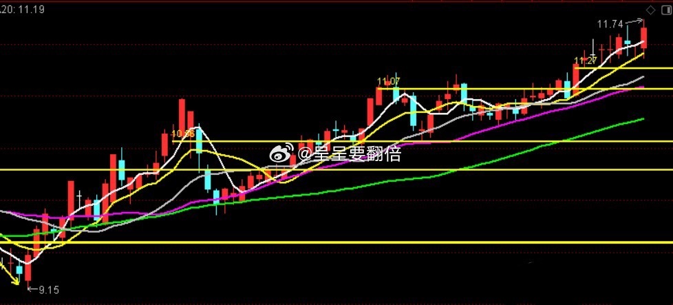 我是做上涨趋势的，任何时候，都是做上涨趋势，不管板块是什么！！！只要形成 这样结