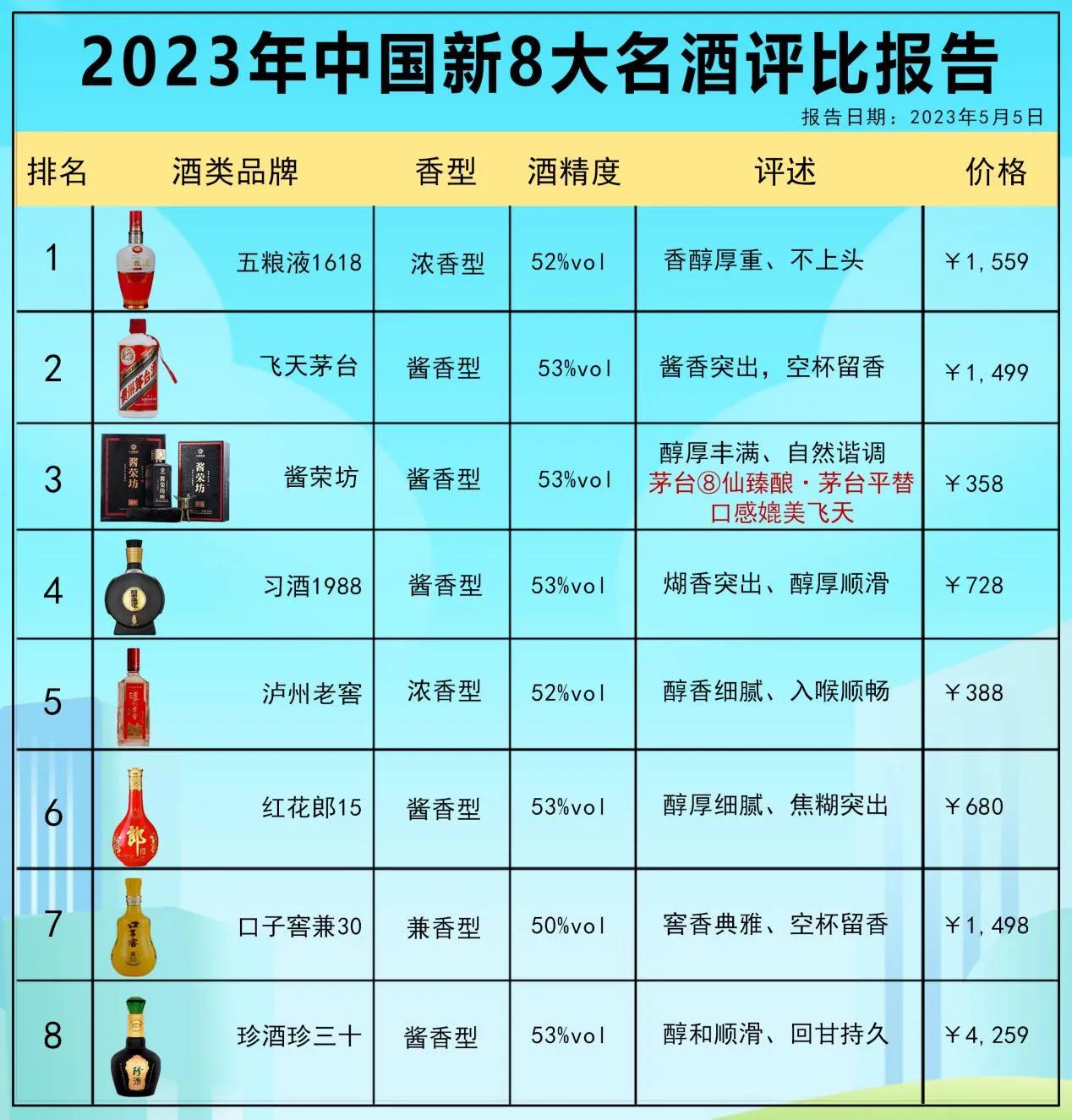 2023 白酒行业权威发布！评酒会结果出炉！五粮液上演“王者归来”，茅台完了，第