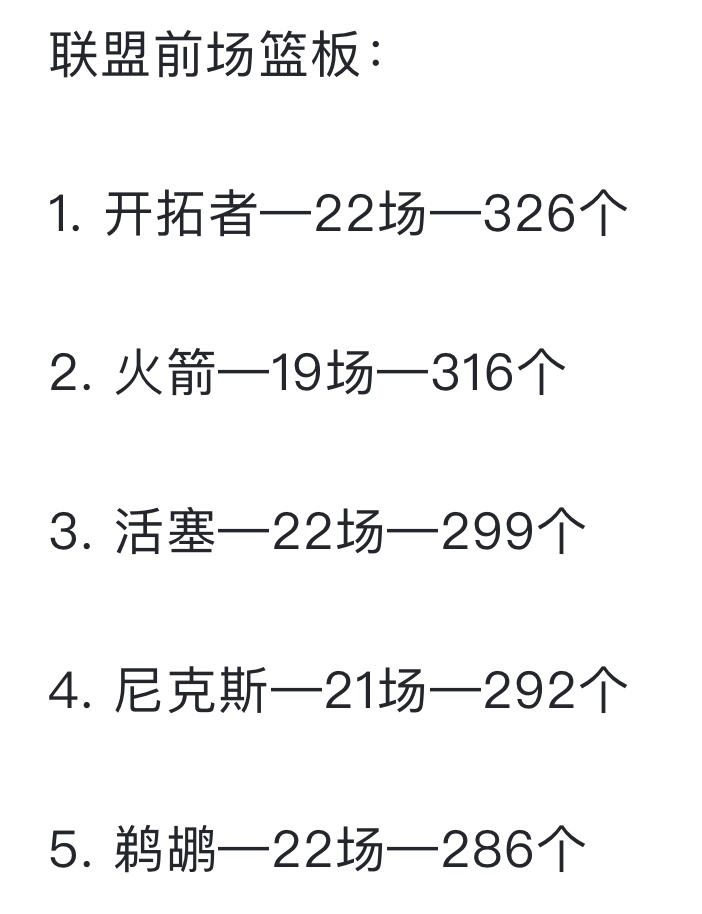 火箭少打3场比赛但前场板联盟第二，仅比多打了3场比赛的开拓者少10个！