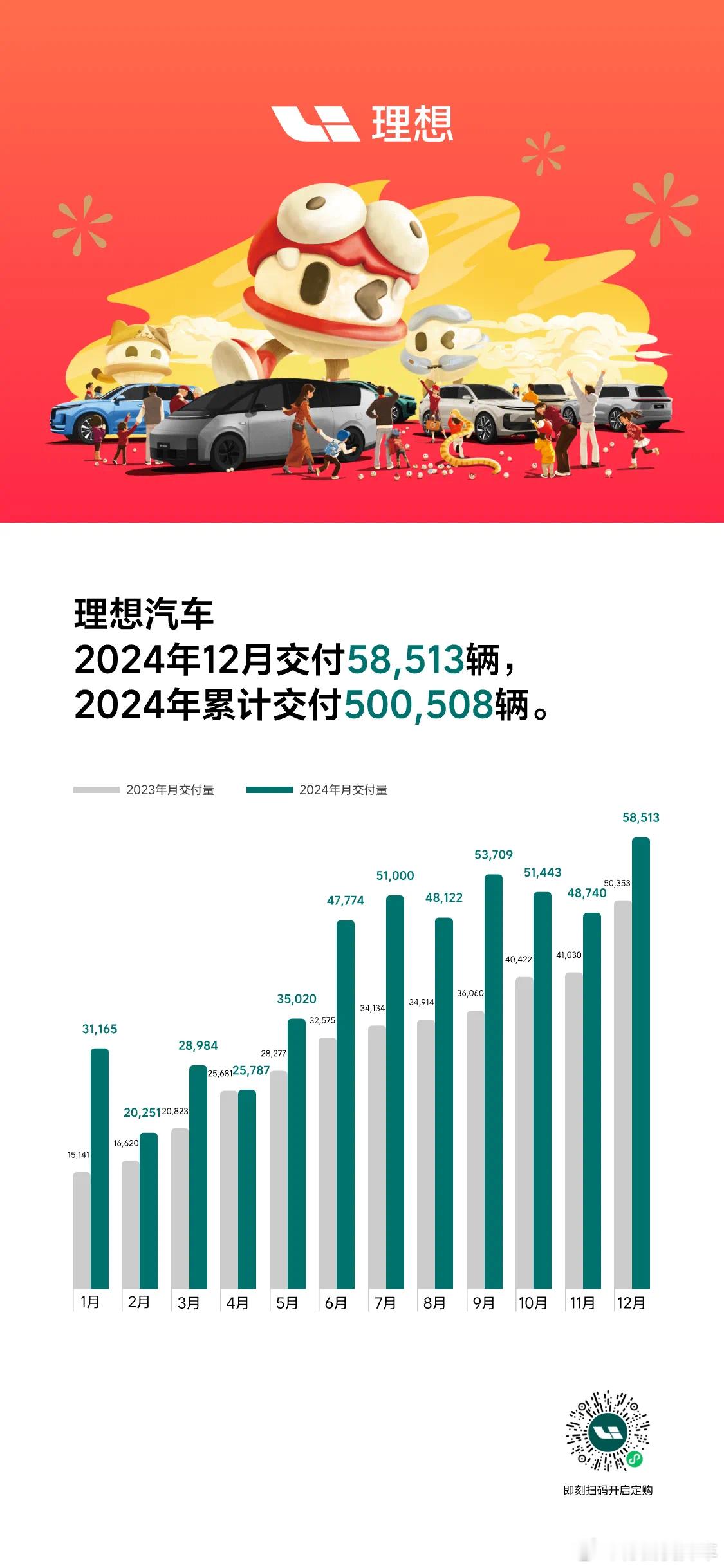 理想12月销量来了。理想汽车交付新车58,513辆，同比增长16.2%。截至20