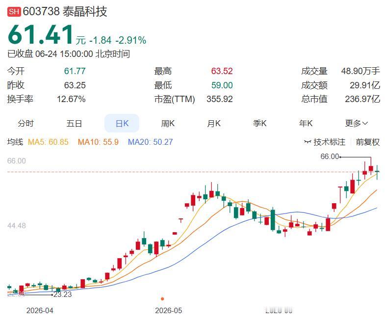6月24日晚间多家公司发布消息（精心整理））（一）
 
今日市场连板高度进一步压