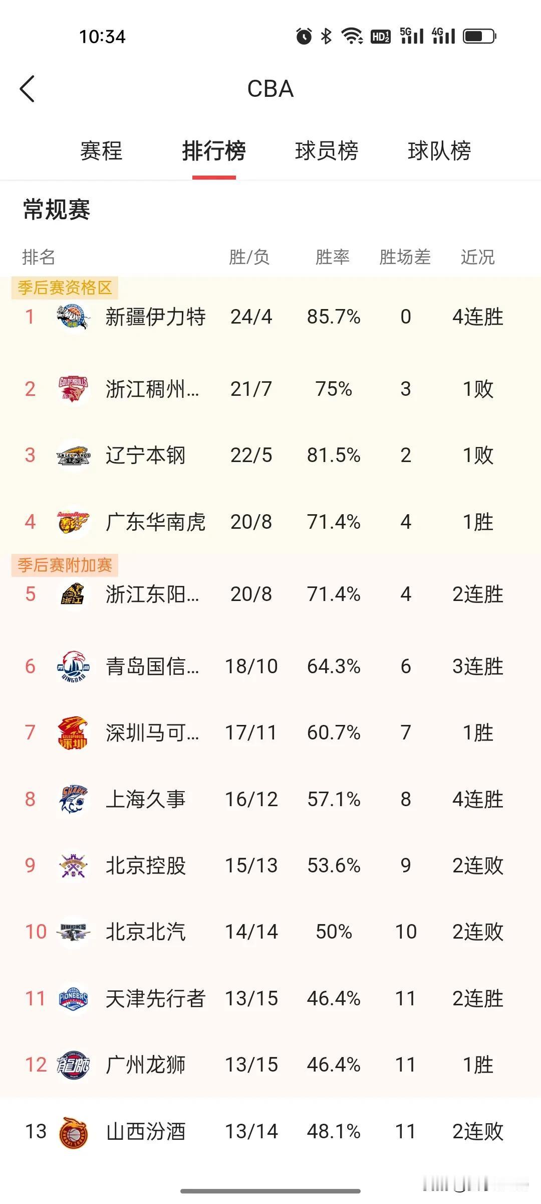28轮战罢，CBA4强一目了然，季后赛球队基本确定

★新疆牢牢占据第一！24胜
