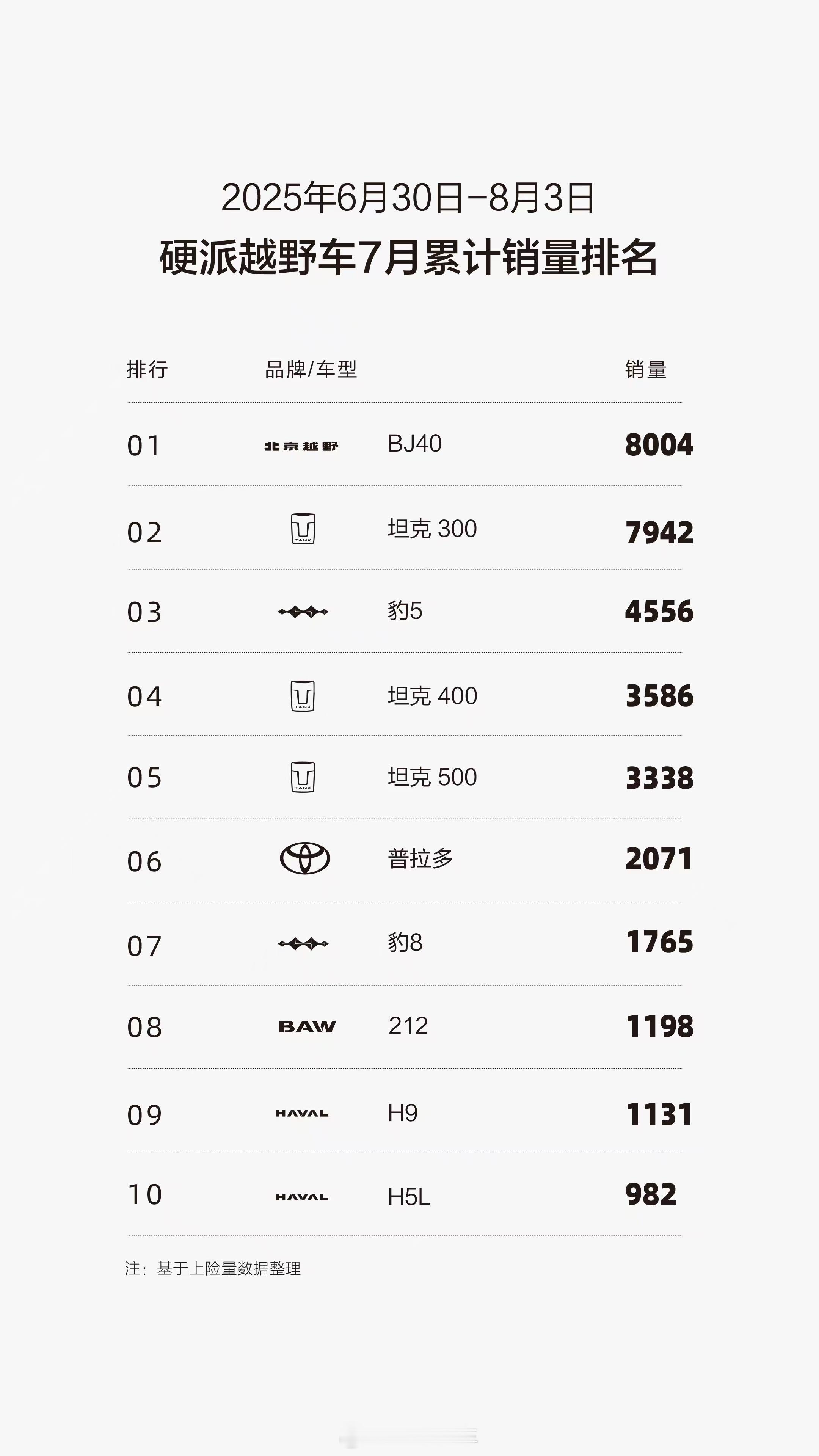 BJ40月销三榜第一，王者归来！横扫硬派越野，增程方盒子之王！BJ30十万级混动