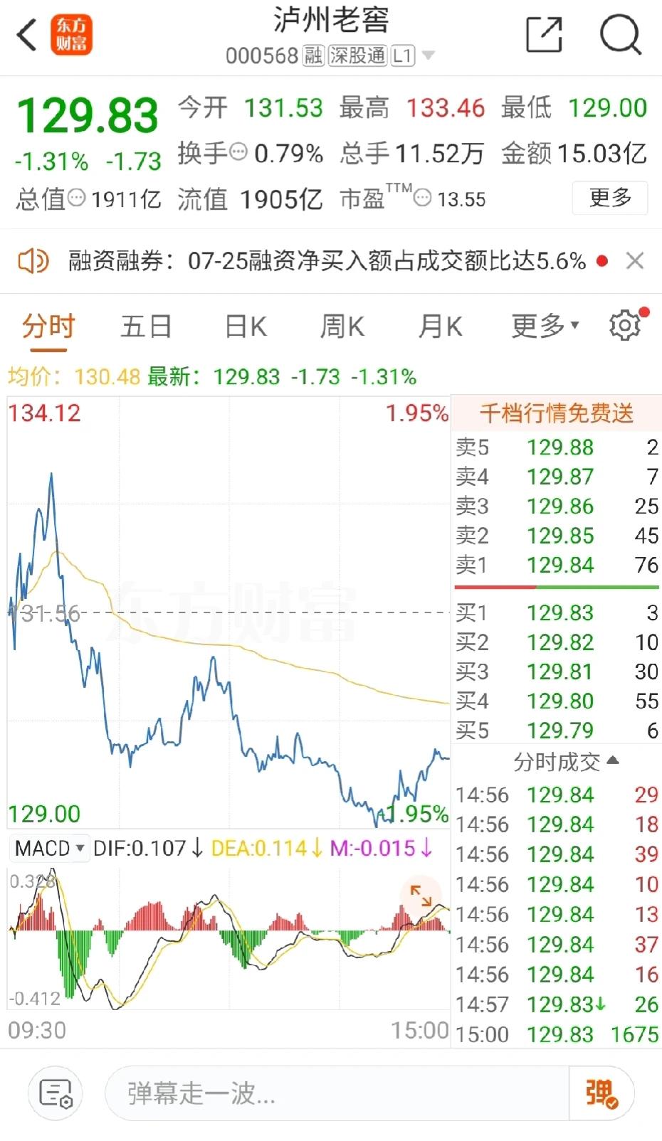 悲催的买了一只高价股

竟然亏钱了。

今天这行情真是没谁了，但白酒跪了。

泸