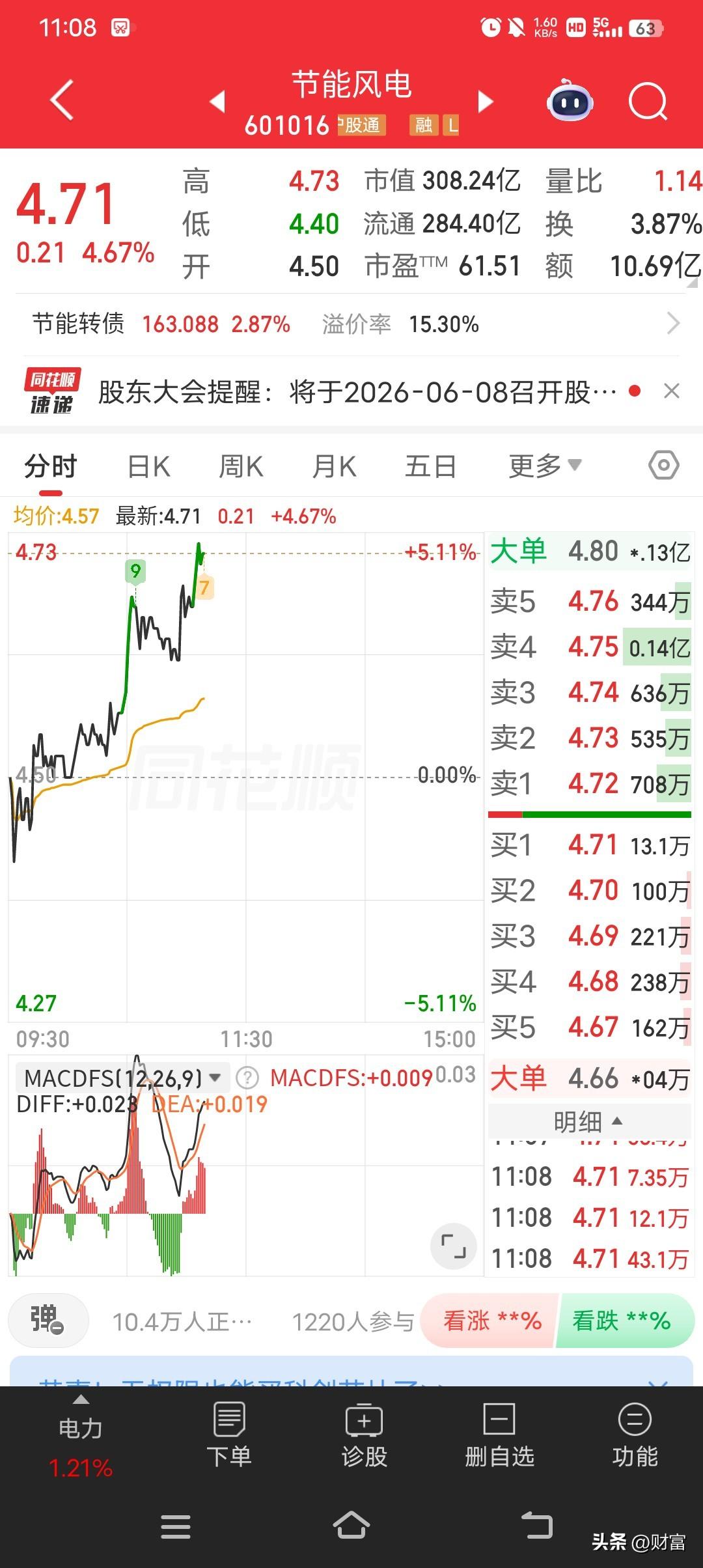 节能风电这走势有点猛啊！今天股价到了4.71，涨幅4.67%。在如今的市场环境里
