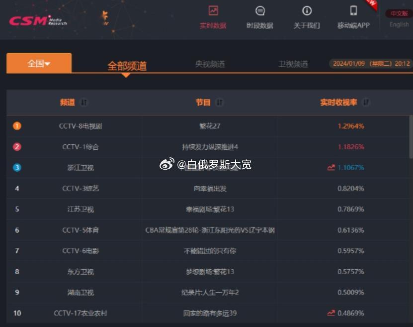 #反腐大片持续发力纵深推进第四集#即时收视率仅次于热播剧《繁花》,最终升到收视率