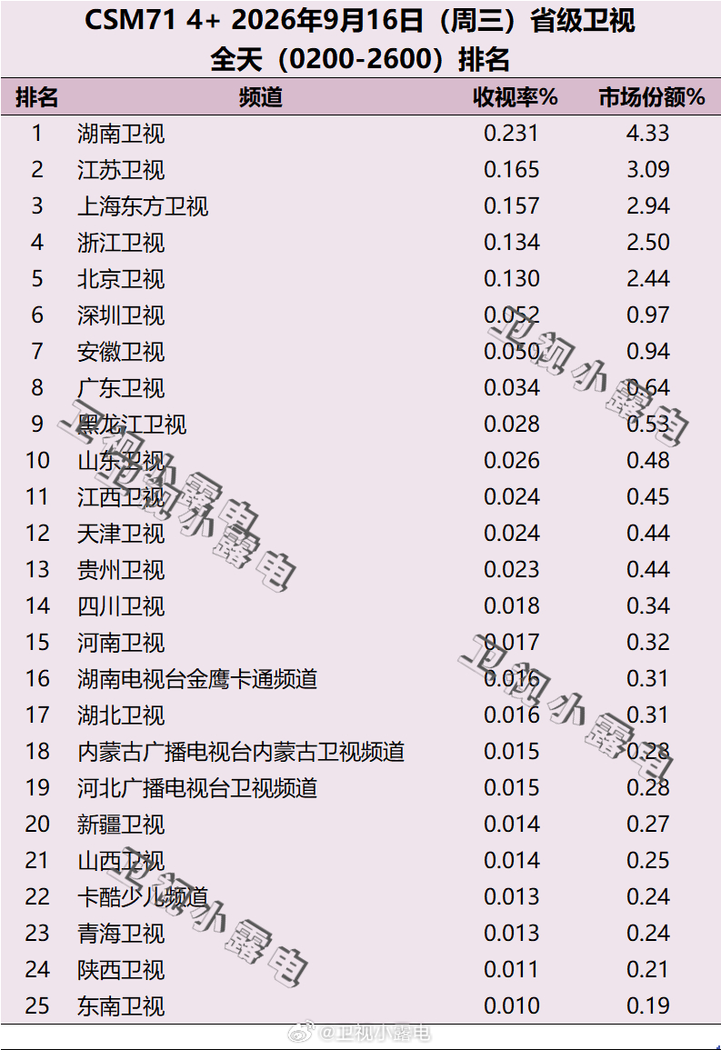 2026年9月16日 csm71 省级卫视全天收视率排名 ​​​