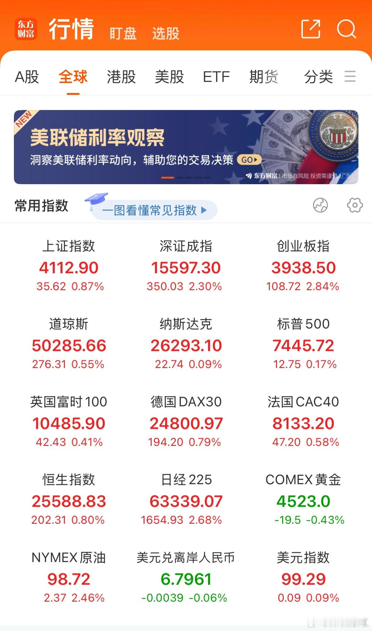A股缩量反弹A股今日缩量反弹修复，成交额不足3万亿，较昨日锐减5800多亿，量能
