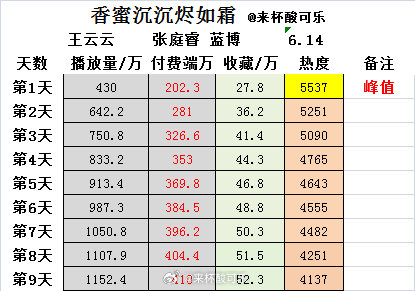 香蜜沉沉烬如霜    上线9天  数据 王云云 张庭睿 蓝博  第1天📺 43
