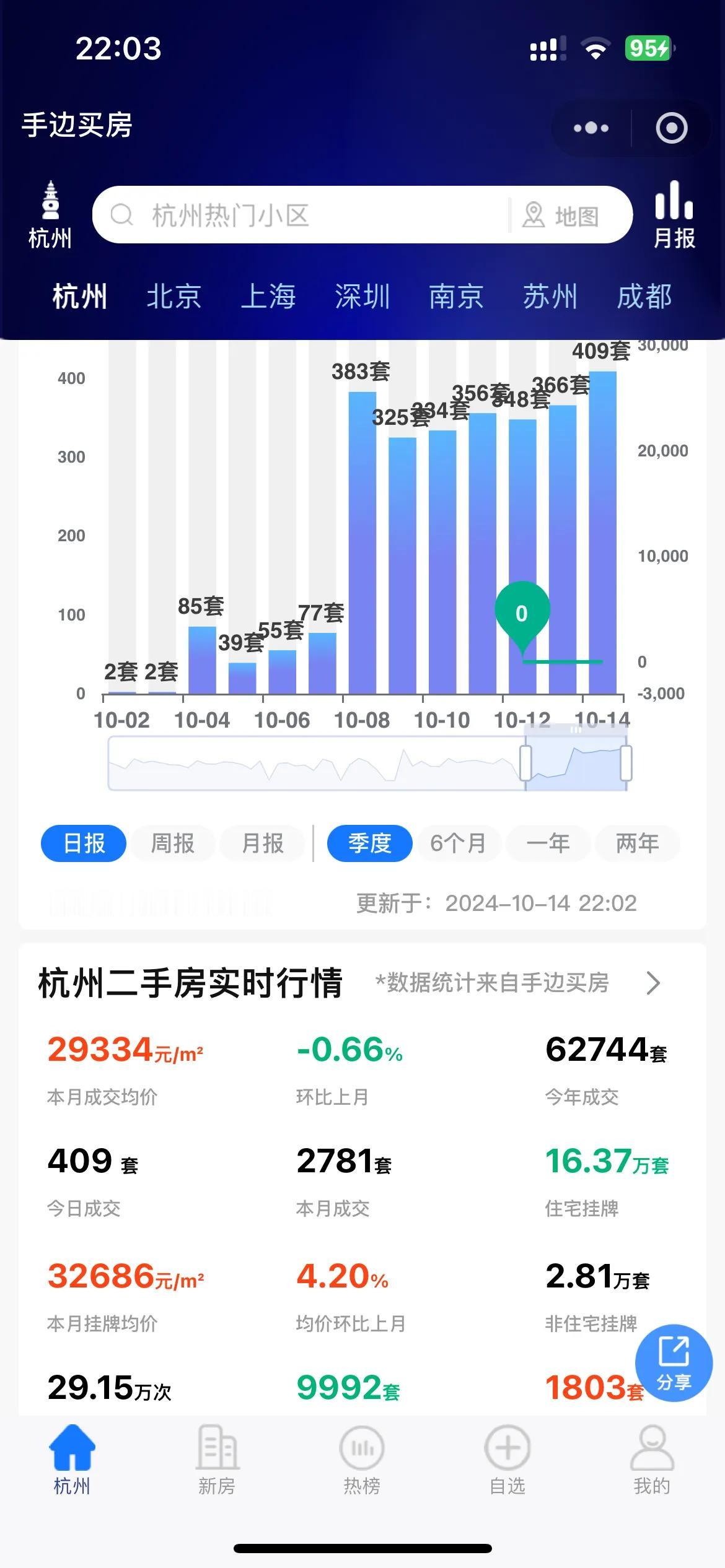 今天杭州二手房交易量终于突破400套大关，达到409套。15天带看量达到29人次