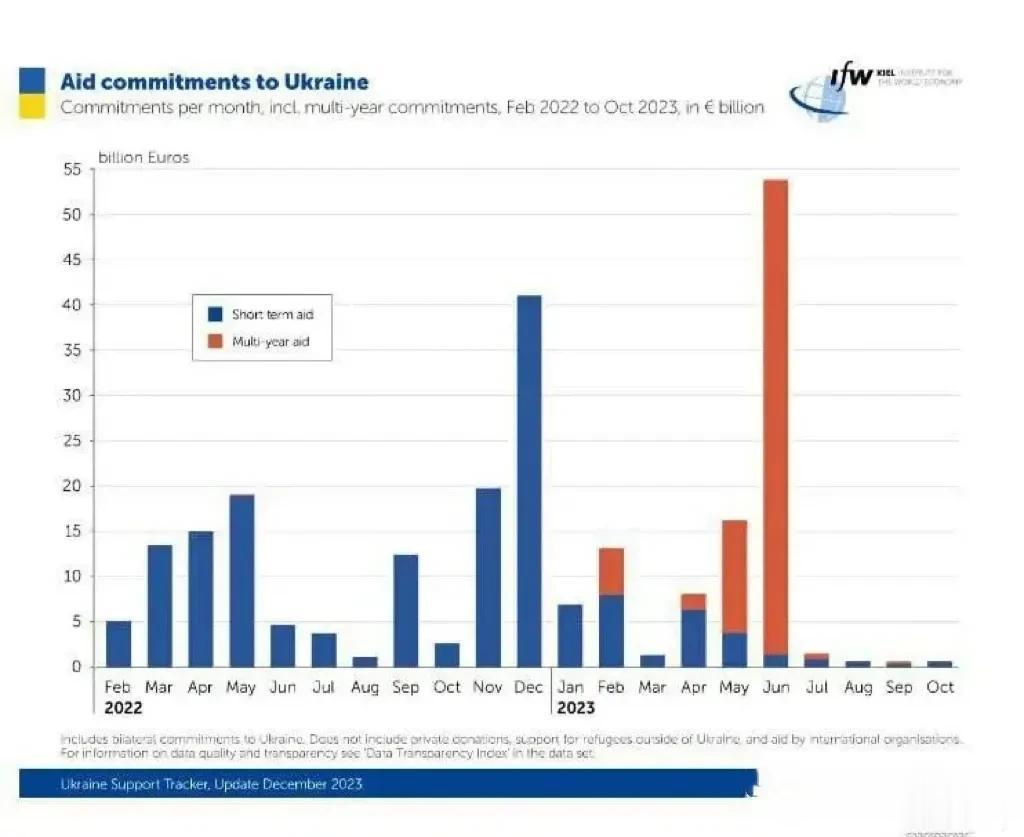 乌克兰战争资源即将枯竭，急需西方输血。
我们从乌克兰受援统计数据来看，受巴以冲突