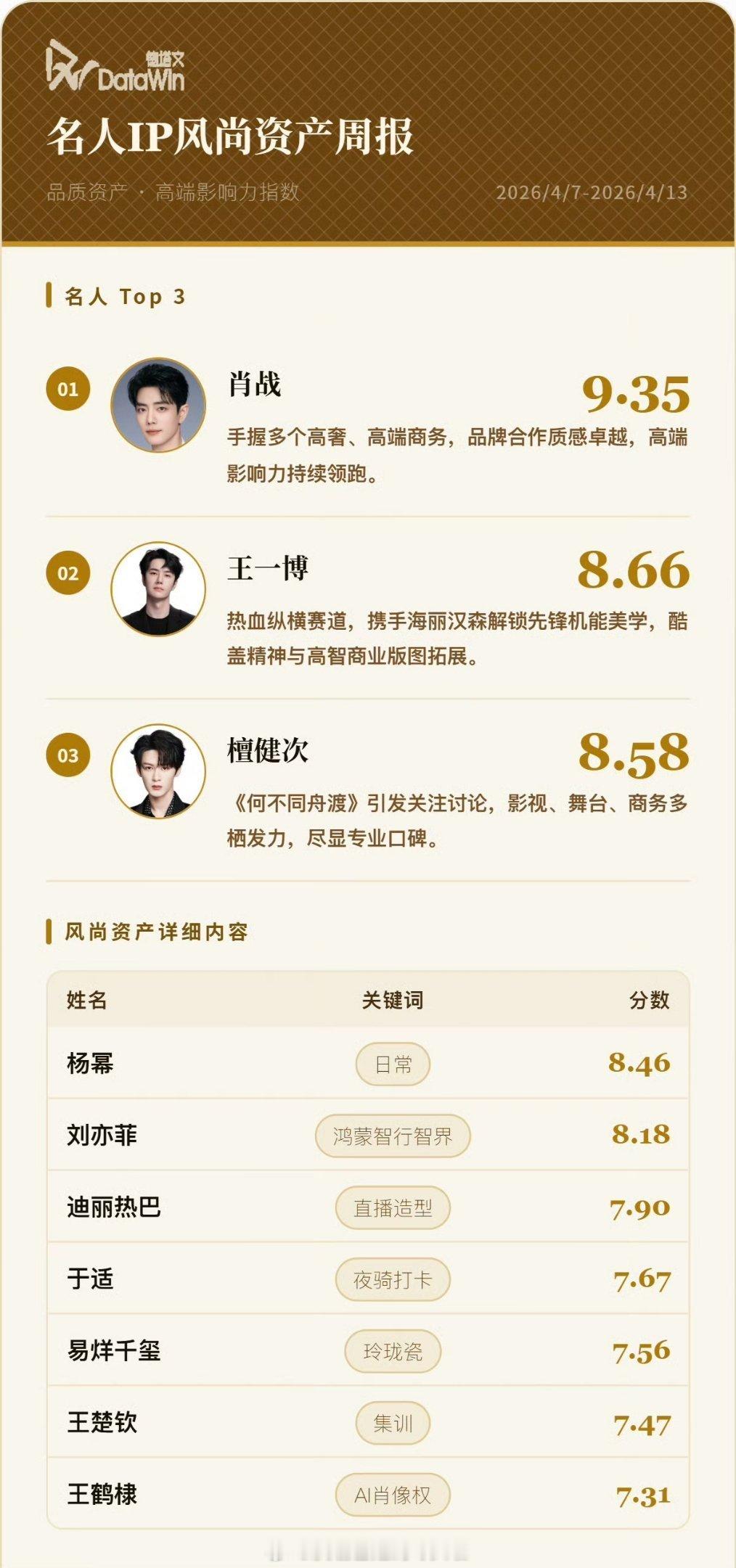 德塔文名人IP风尚资产周报TOP3：肖战 王一博 檀健次 