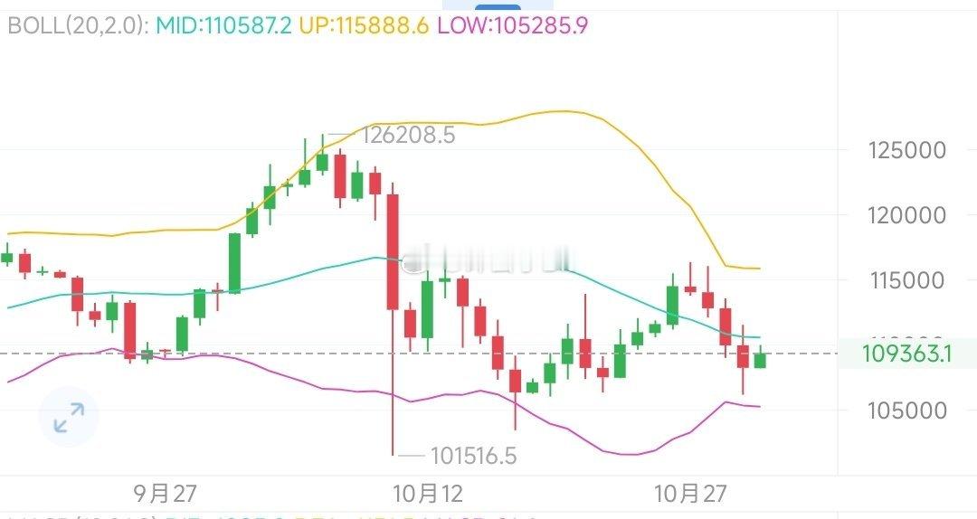 凌晨大饼一路跌至106200附近，符合我们的预期，磨蹭了一会开始反弹，说明106