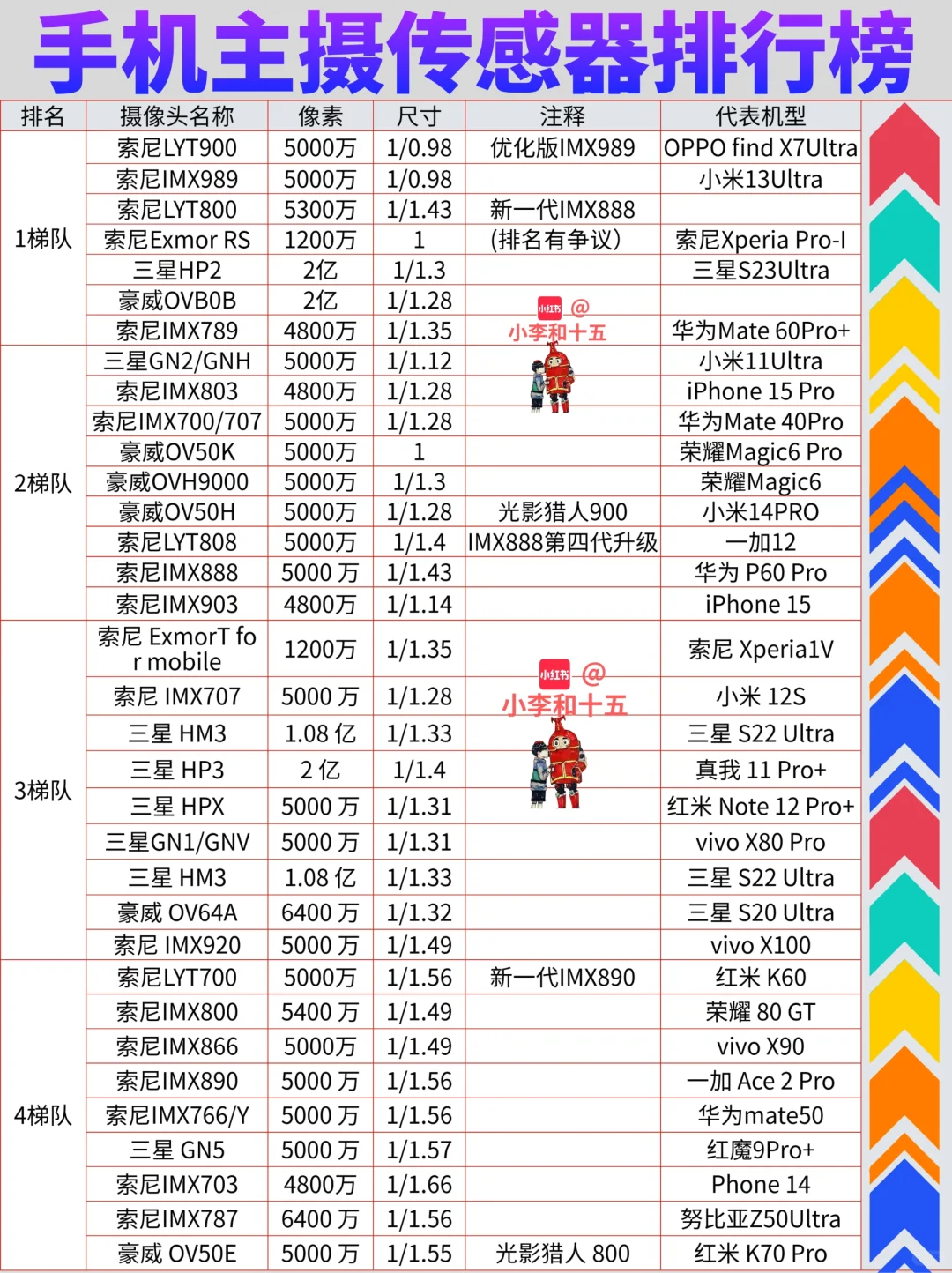 更新.手机传感器排行榜，手机CMOS天梯图