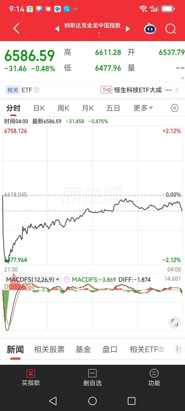 昨夜美股虽然都是上涨的，但富时A50却是下跌的，金龙中国指数更是下跌的，那么今天