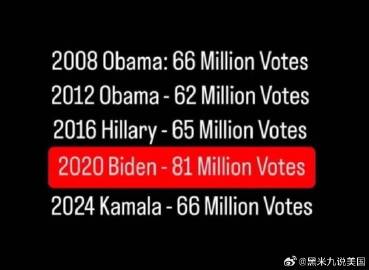 你相信拜登是最受民主党选民欢迎的总统吗？获得的选票远远超过所有总统。