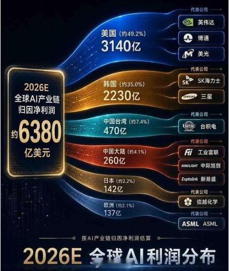 2026E全球AI产业链归因净利润分布解读期货