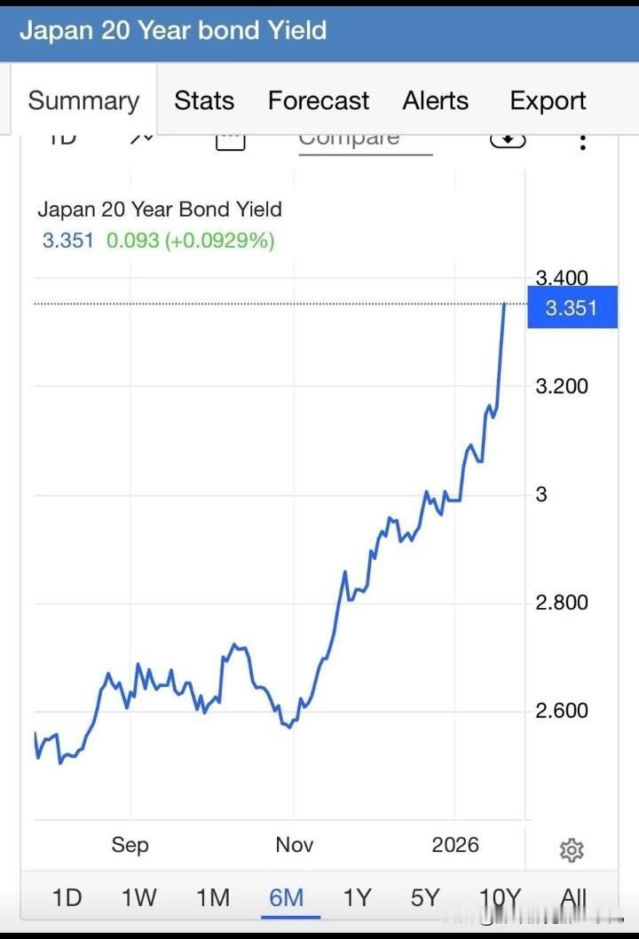 日债收益率开始飙升了..

简单讲就是:日债被卖得多了价格下来了 ，所以收益率看