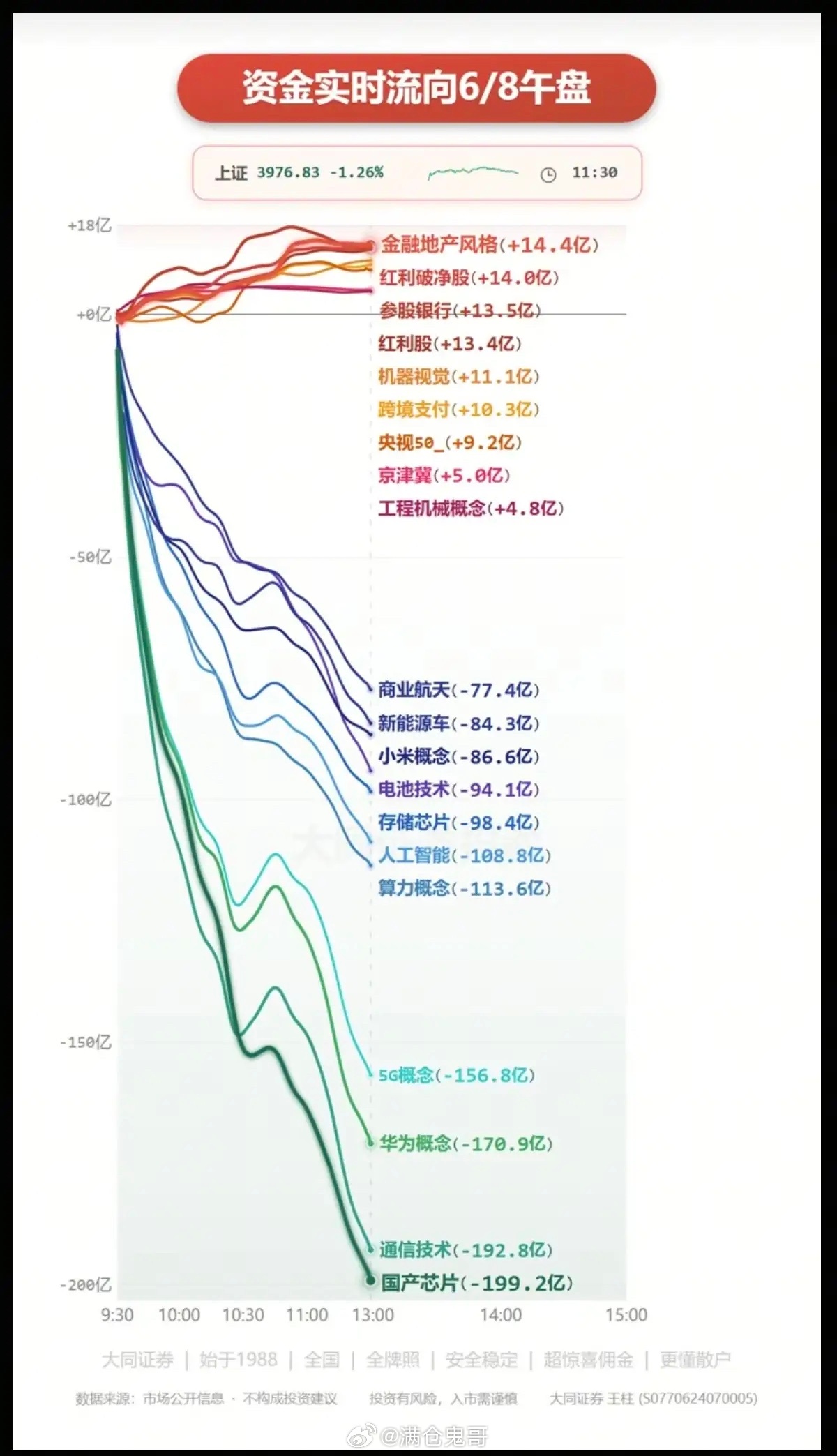 6.8周一  主力大资金：分时流向 监测图！资金出逃板块：国产芯片、通信技术、华
