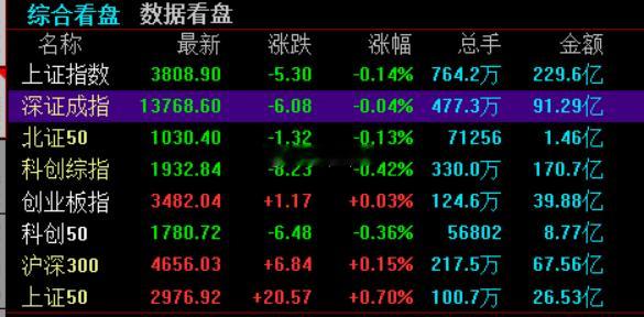A股开盘，上证指数跌0.14%，深证成指跌0.04%，创业板指涨0.03%。今日