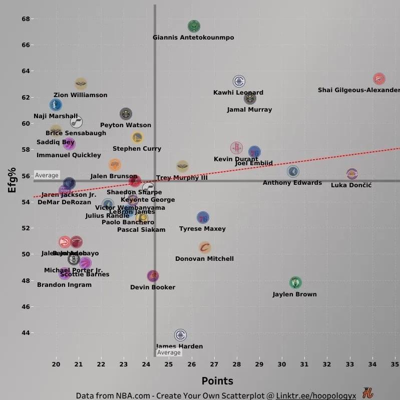 过去十场得分手数据统计，亚历山大场均得分联盟第一，有效命中率也是极高。编辑by蓝