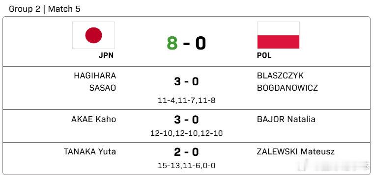 混团世界杯八强出炉  日本8比0波兰  成都混合团体世界杯第2小组，日本8-0战