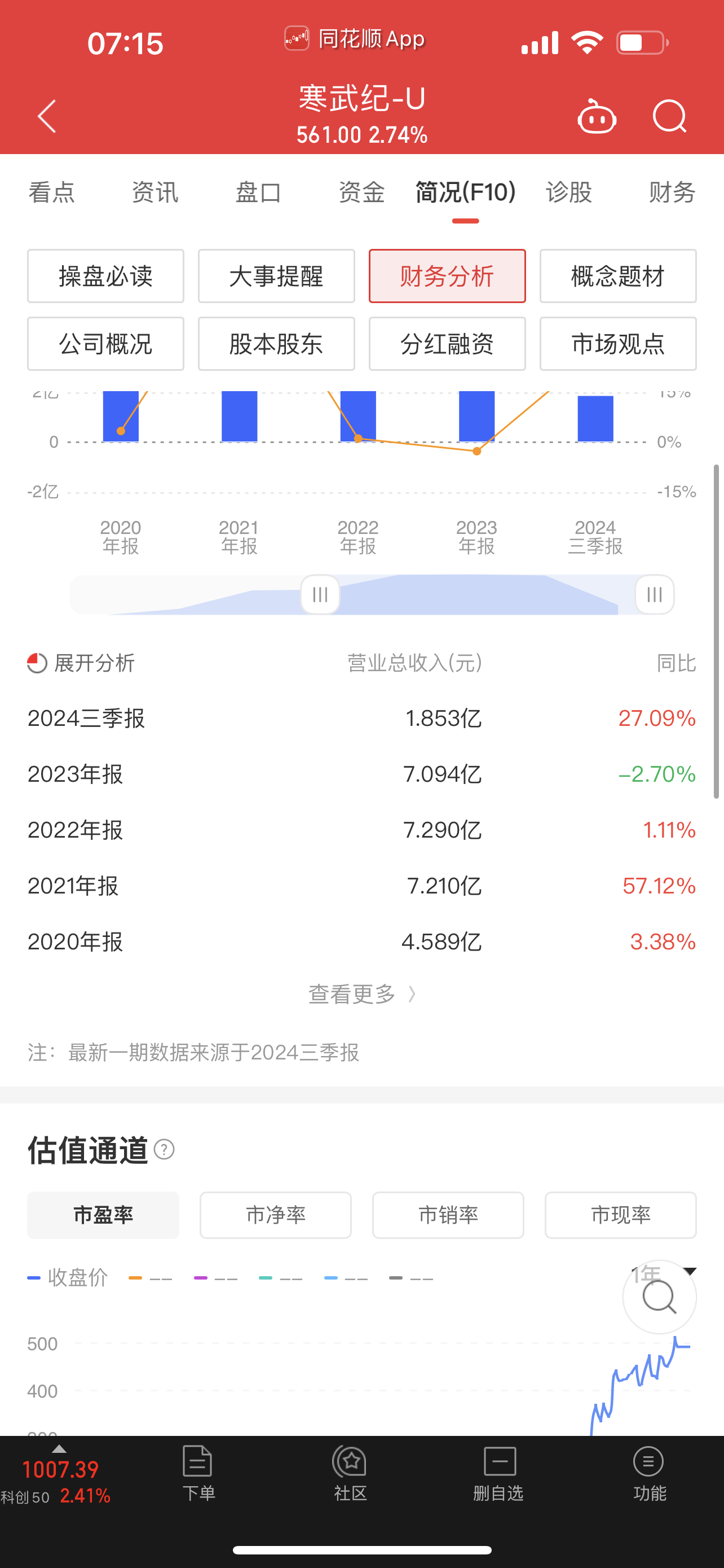 【590元瑟瑟发抖】寒武纪连续巨亏八年市值却高达2300亿元！连续10年营业收入