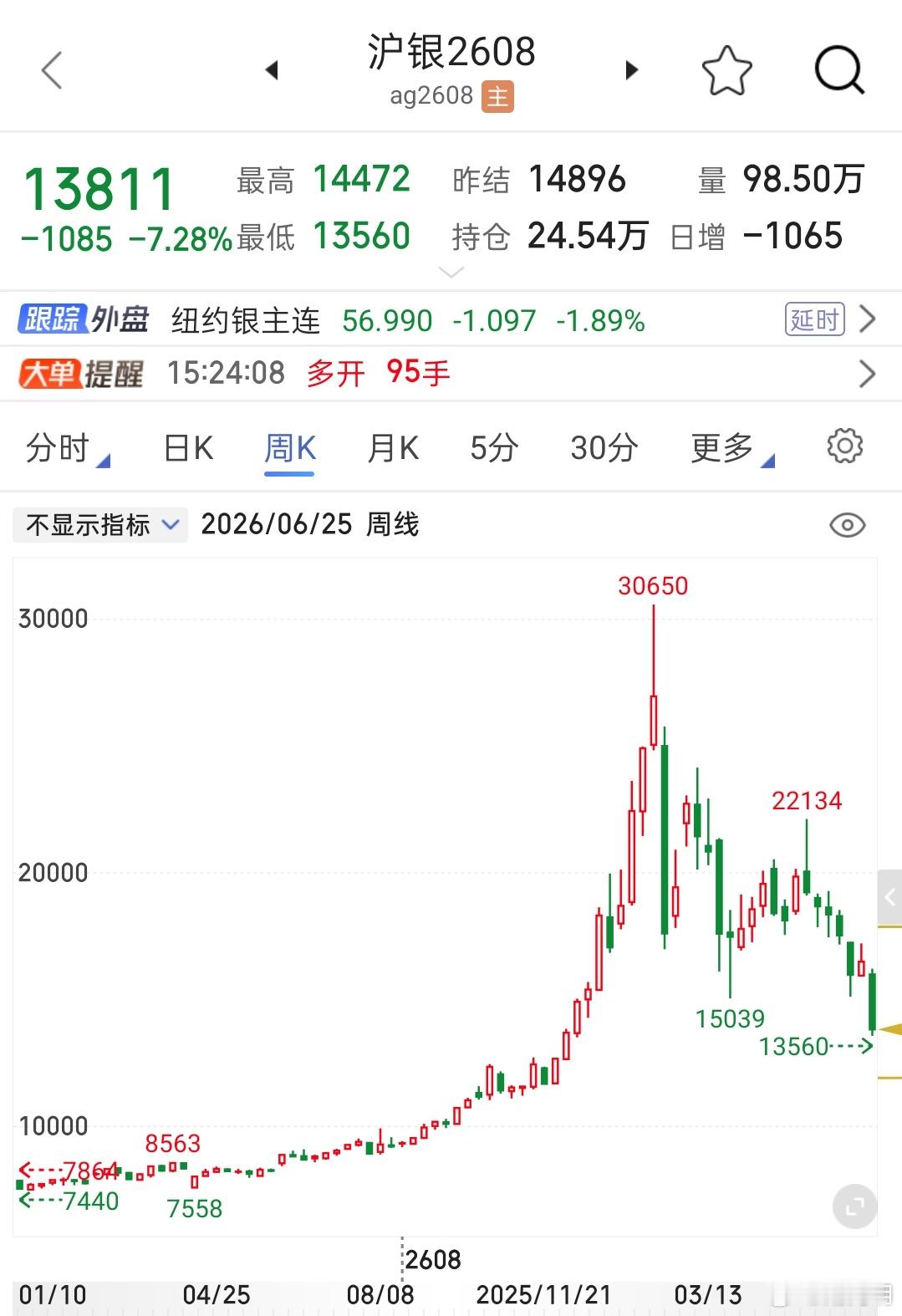 很多大妈3万左右投资的银条，想要回本可能真的只能留给子孙后代了。好在没来买期货，