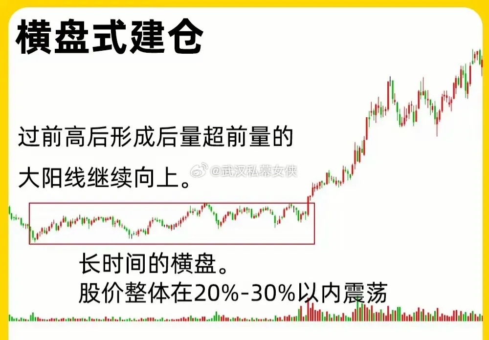 主力建仓常见三种隐蔽形态，新手老手都要记牢：1. 横盘式建仓：股价窄幅震荡成平台