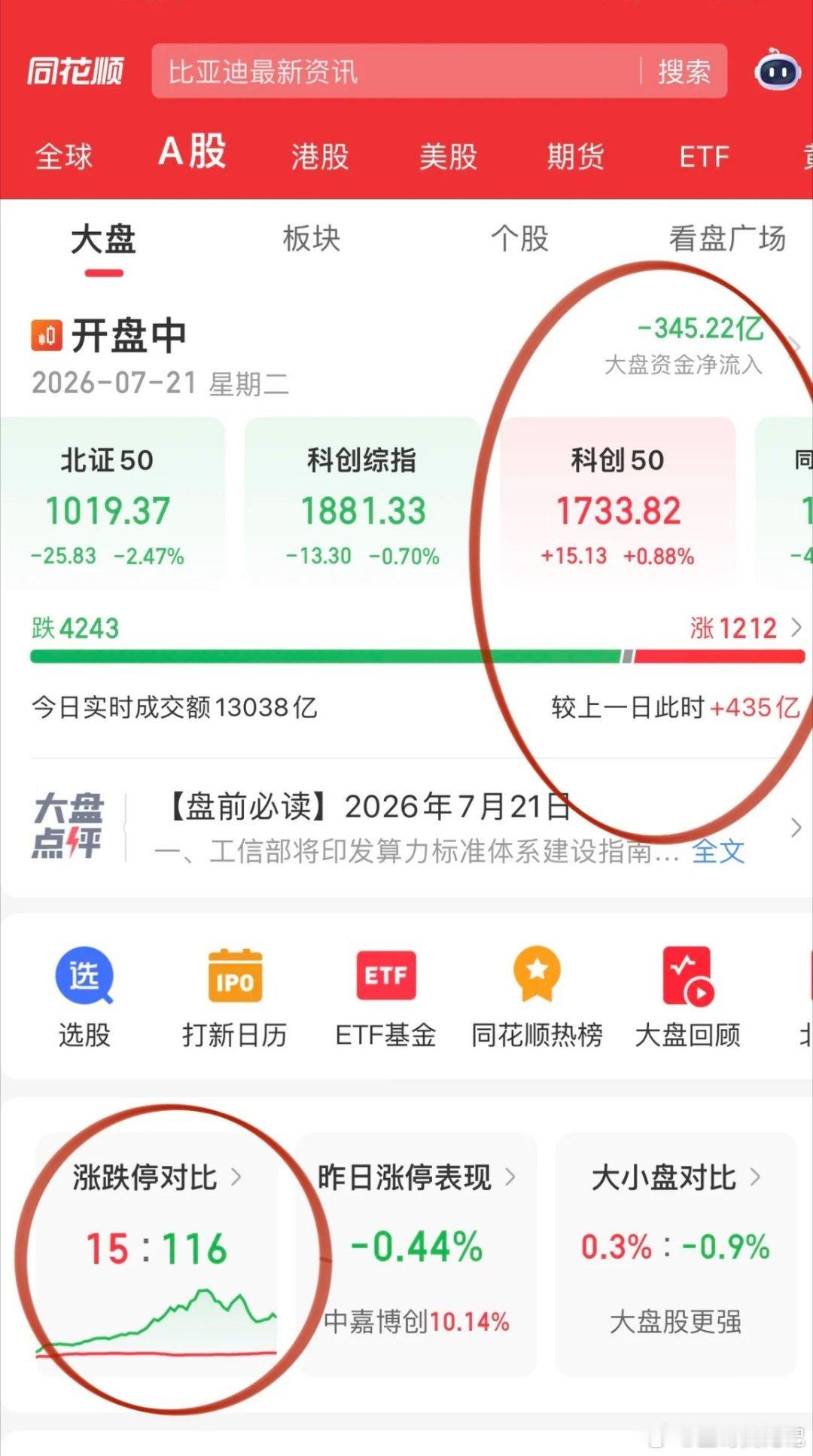 沪指回踩3750确认！科创和创业权重股撑盘，科创板方向寒武纪、中芯国际、华虹宏力