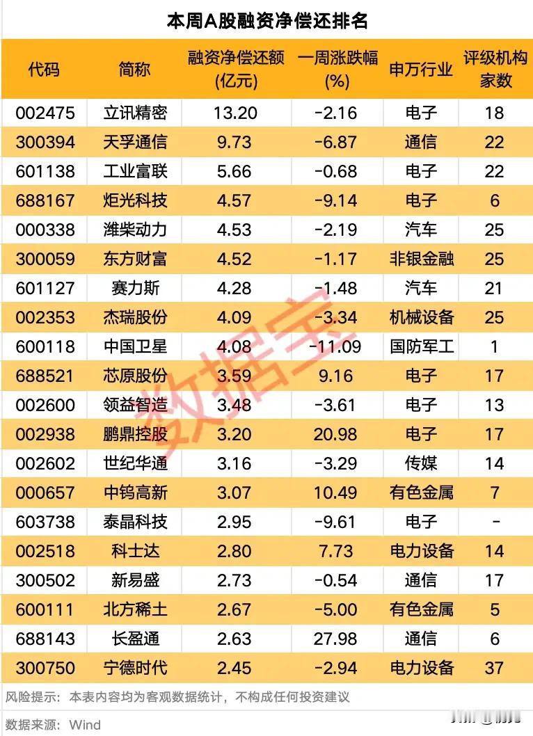 资金撤离信号！上周A股融资净偿还TOP20个股全景梳理
 
上周A股融资净偿还数