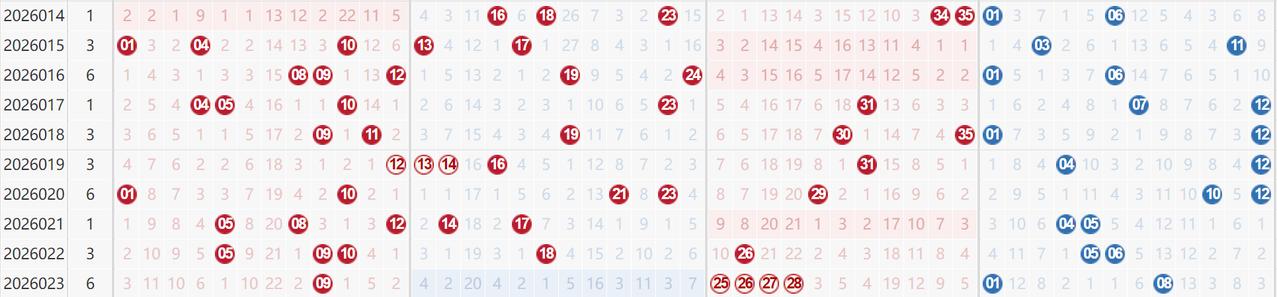 上期4连号瞬间打乱出号格局：25 26 27 28所在的三区大号区域之前冷号密集