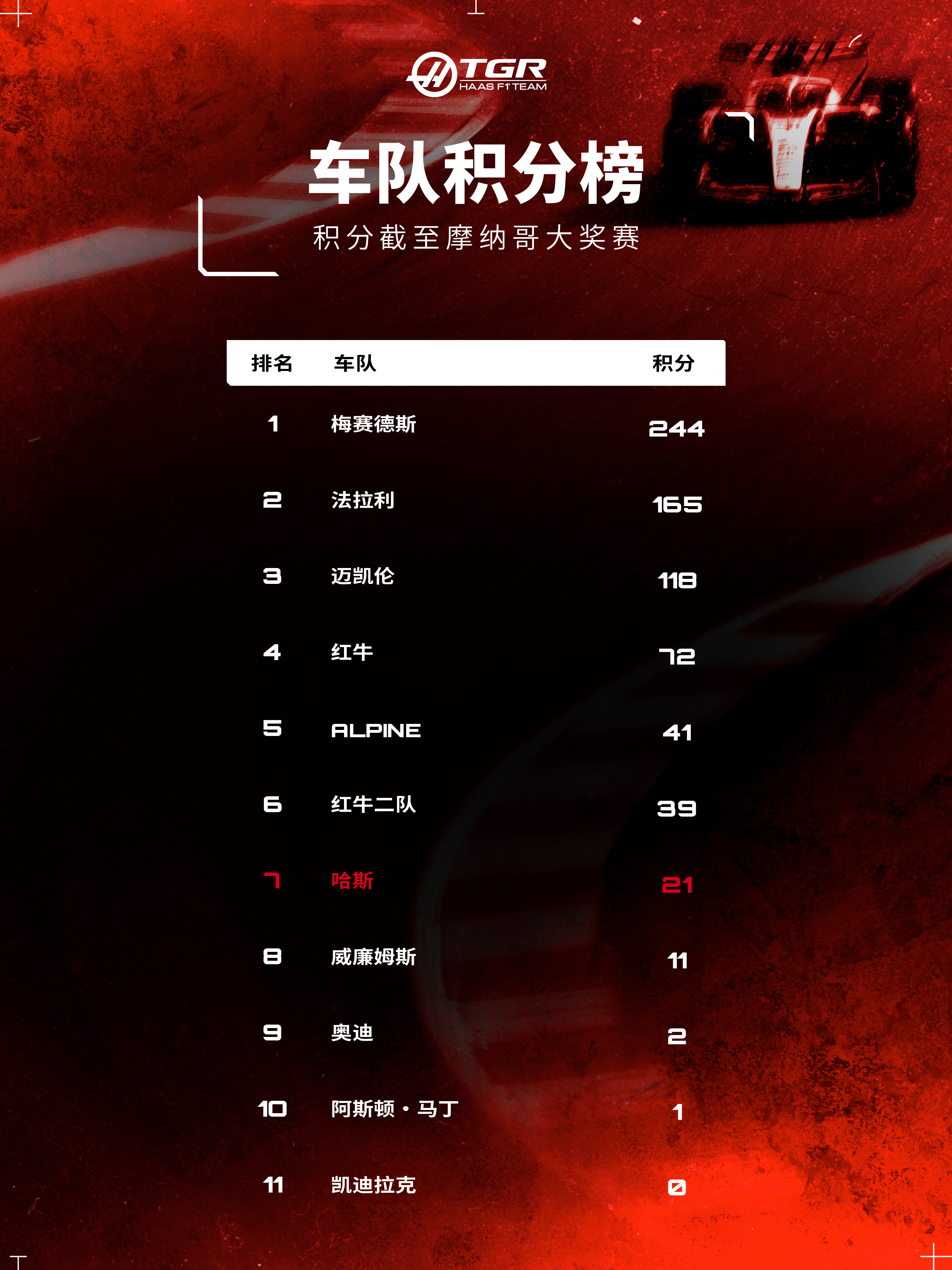 奥康帮助车队获得宝贵的2️⃣个积分截止2026F1摩纳哥大奖赛 我们排在第7位⬇