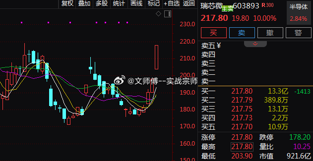 端侧AI概念盘中震荡拉升，$瑞芯微 sh603893$ 封涨停，$荣旗科技 sz