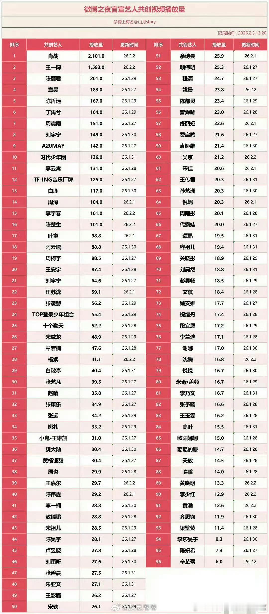 微博之夜官宣艺人共创视频播放量 