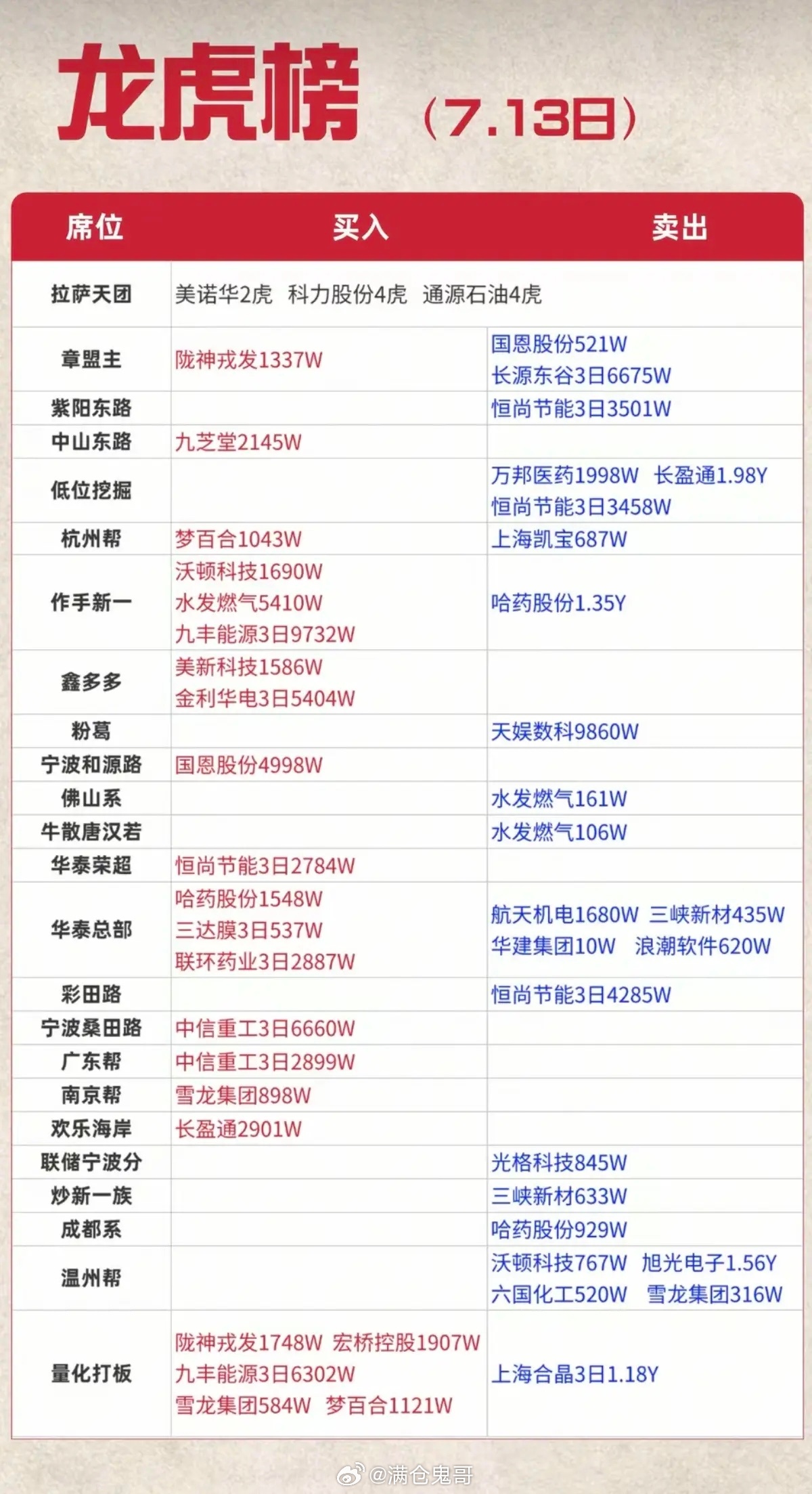 7.13周一 看看游资大佬们都买了啥？！全网龙虎榜游资抢筹完整深度拆解今日大盘整