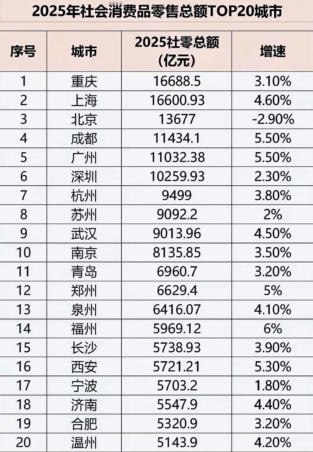 重庆的消费水平太牛了！竟然可以力压上海，遥遥领先！
   2025年重庆社零总额