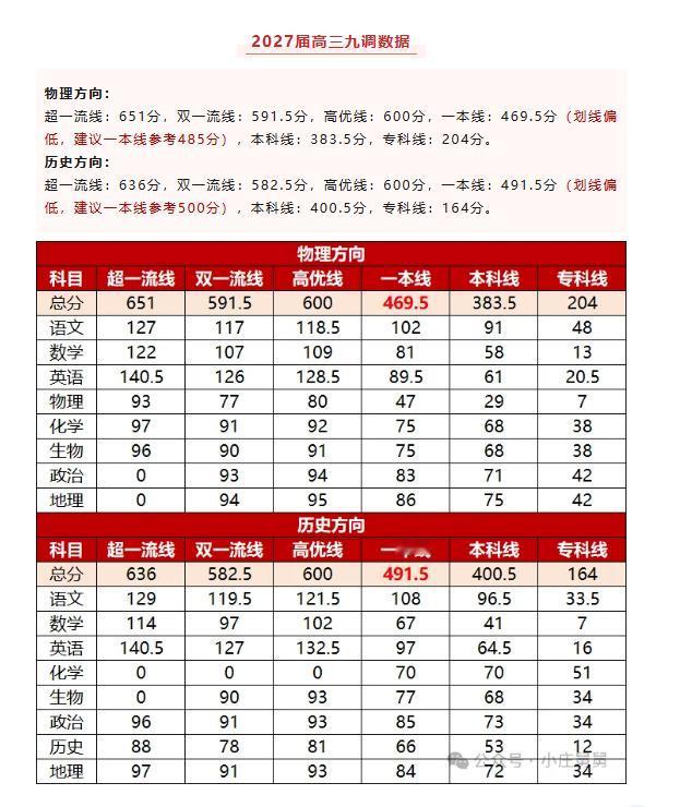 高三九调划线公布！多校最高分出炉
华师一附中(原始分)：裸分最高679.5，赋分