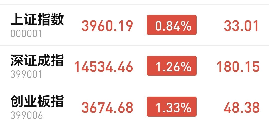 基金：市场指数全线上涨，是反弹还是反转
今天市场高开以后震荡向上，中午收盘的时候